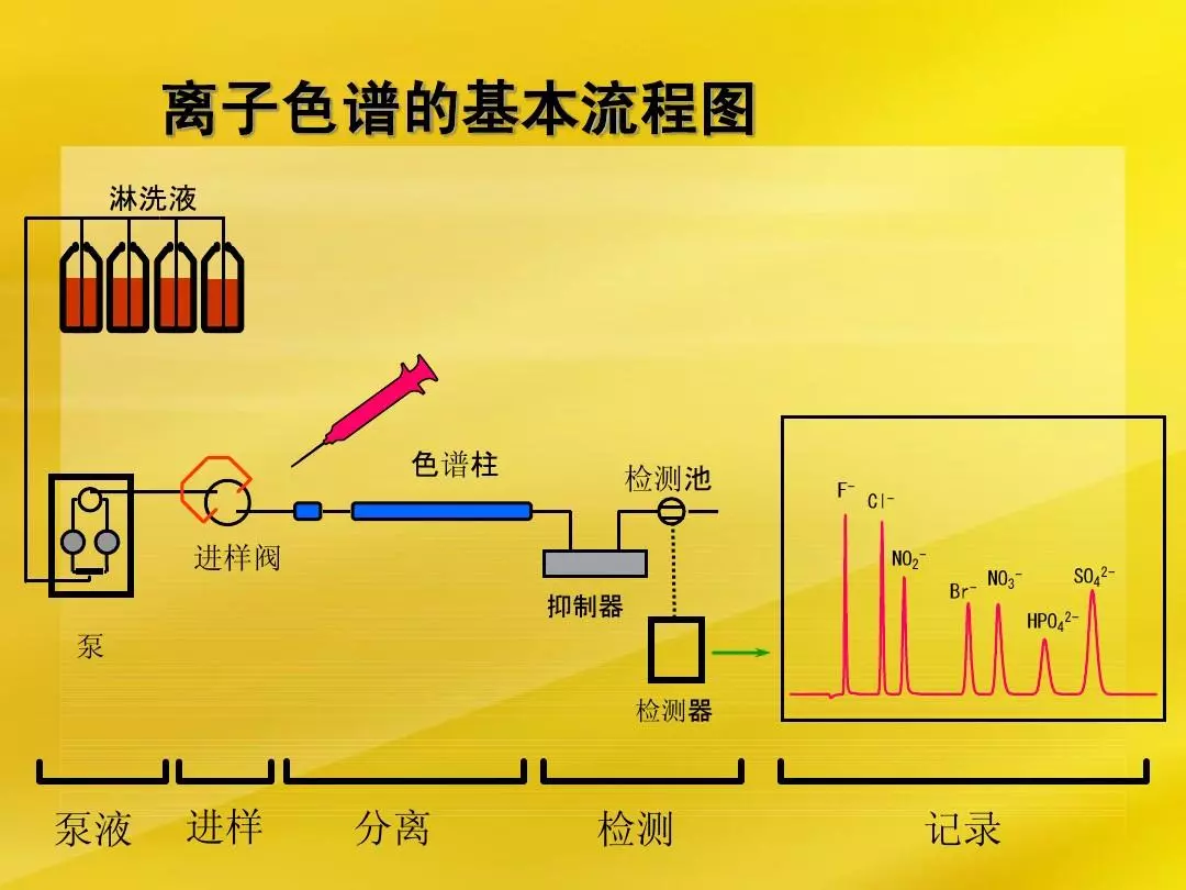 离子色谱仪原理视频_离子色谱仪视频_离子色谱仪原理